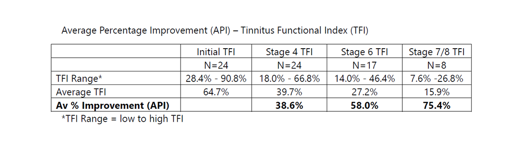 CBT4T Average Percentage Improvement (API) for TFI results CBT4T Average Percentage Improvement (API) for Tinnitus Functional Index (TFI) results at Stage 4, Stage 6 and Stage 7 or 8