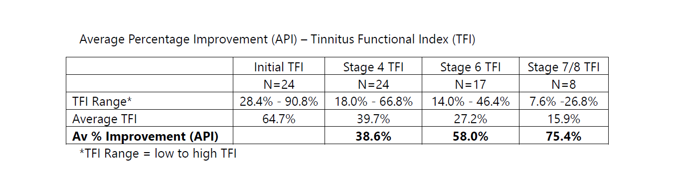 CBT4T Average Percentage Improvement (API) for TFI results CBT4T Average Percentage Improvement (API) for Tinnitus Functional Index (TFI) results at Stage 4, Stage 6 and Stage 7 or 8