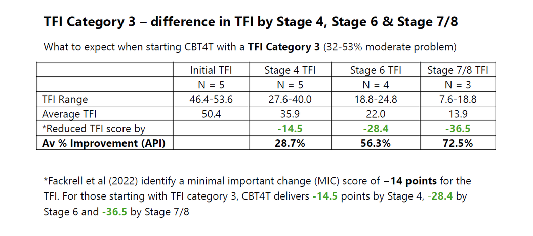 What to expect when starting CBT4T with a category 3 Tinnitus Functional Index (TFI)