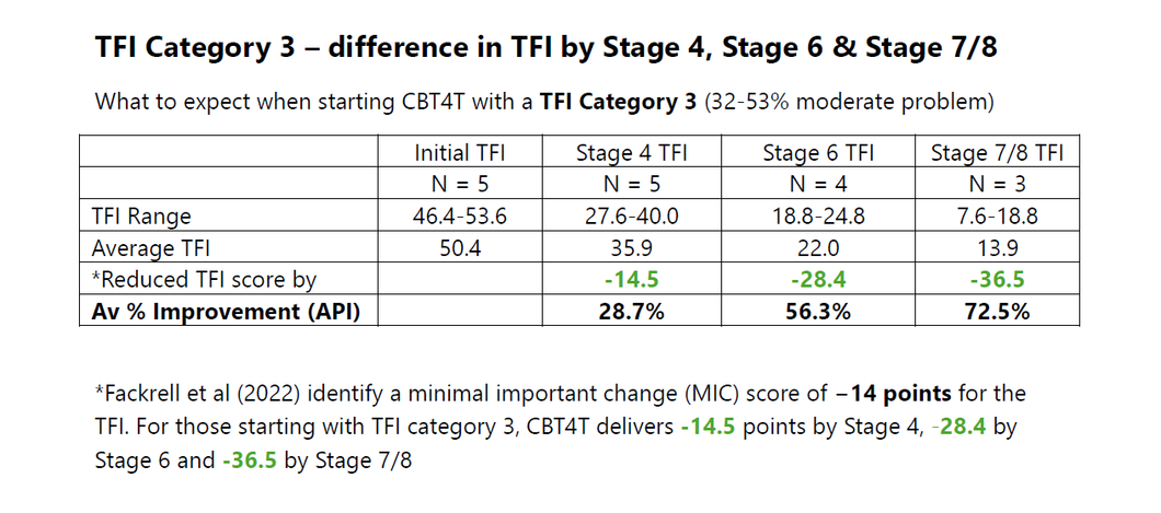 TFI Category 3 changes from the CBT4T 2026 Study data What to expect when starting CBT4T with a category 3 Tinnitus Functional Index (TFI)