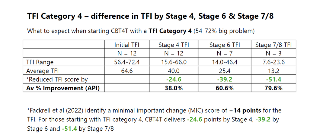 TFI Category 4 changes from the CBT4T 2026 Study data What to expect when starting CBT4T with a category 4 Tinnitus Functional Index (TFI)