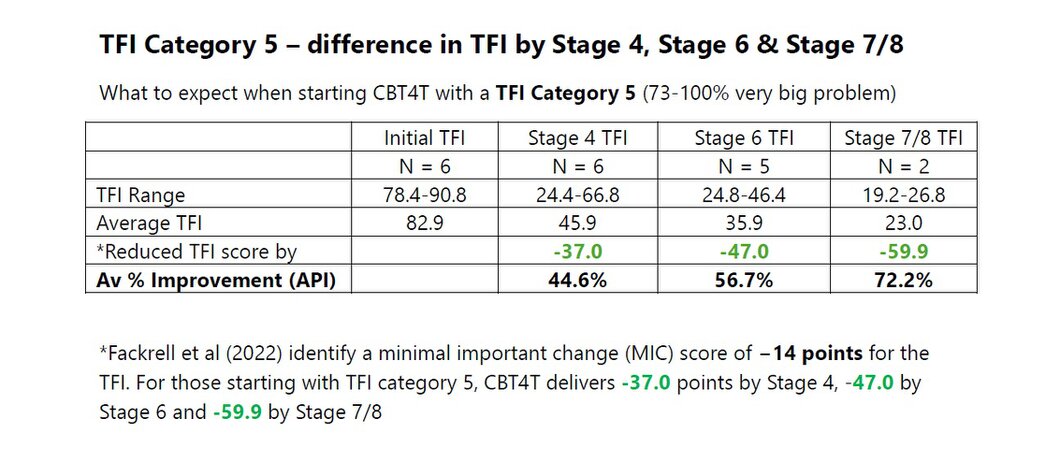 TFI Category 5 changes from the CBT4T 2026 Study data What to expect when starting CBT4T with a category 5 Tinnitus Functional Index (TFI)