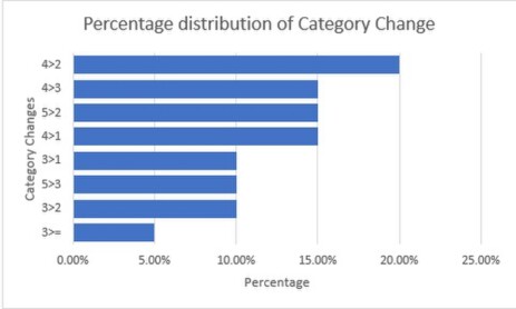 TFI Category changes