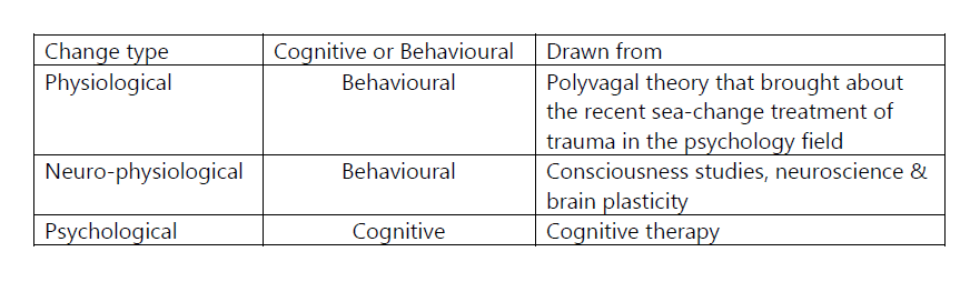 Behavioural or cognitive