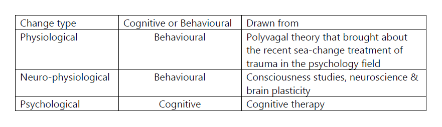 Behavioural and Cognitive