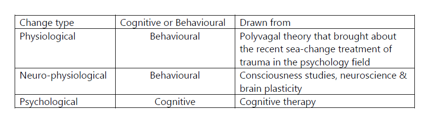 Behavioural or Cognitive Behavioural or Cognitive