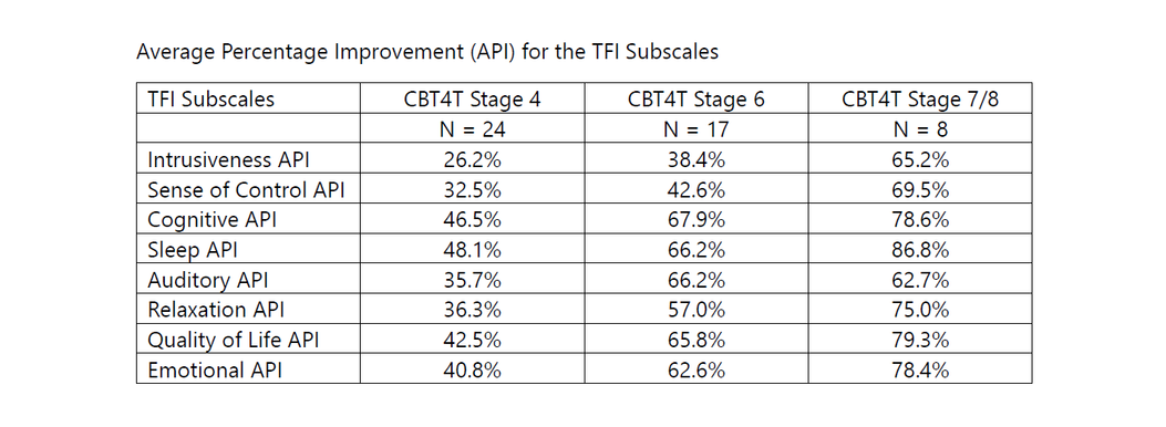 CBT4T Average Percentage Improvement (API) for the TFI Subscales CBT4T Average Percentage Improvement (API) for the TFI Subscales at Stage 4, Stage 6 and Stage 7 or 8