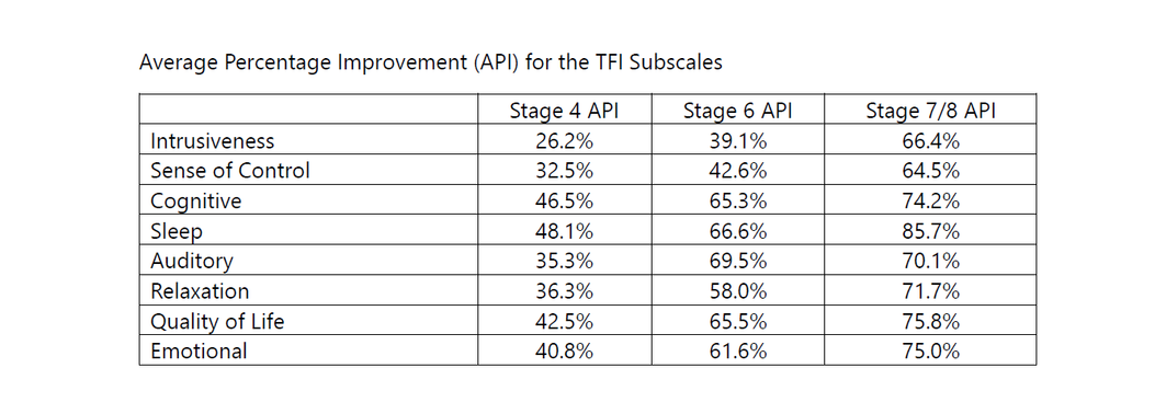 2026 Study TFI Subscale Outcomes for CBT4T Users Tinnitus Functional Index (TFI) Subscales Outcomes: Change in the EIGHT TFI Subscales by Stage 4, Stage 6, and Stage 7/8 of CBT4T programme